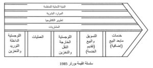 value chain porter