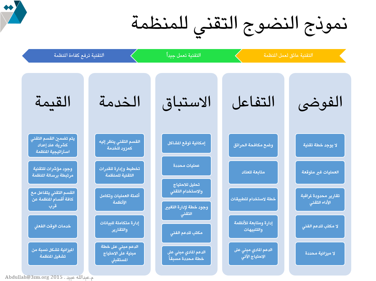 نموذج النضوج التقني للمنظمة