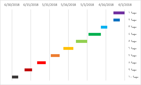 الشكل النهائي للمخطط الزمني للمشروع مخطط جانت GANTT