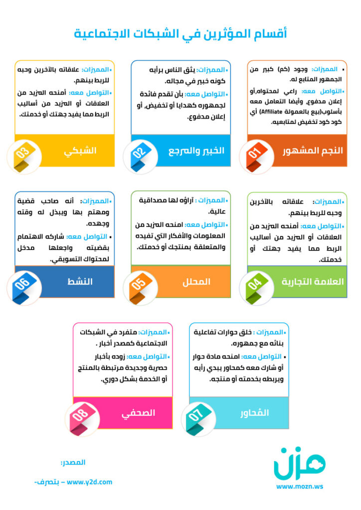 أقسام المؤثرين في الشبكات الاجتماعية