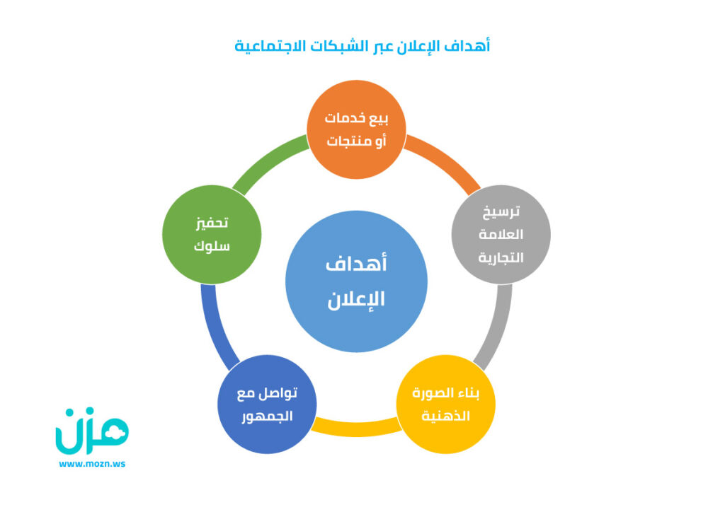 أهداف الإعلان عبر الشبكات الاجتماعية