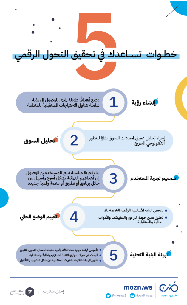 5 خطوات تساعدك في تحقيق التحول الرقمي