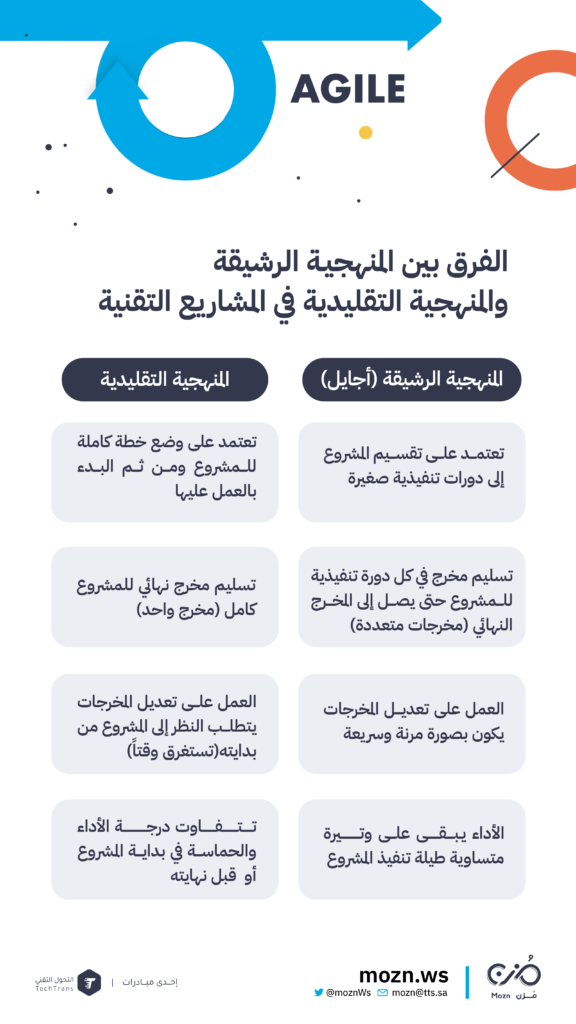 مـا الفرق بين المنهجية الرشيقة (أجايل) والمنهجية التقليدية في إدارة المشاريع؟