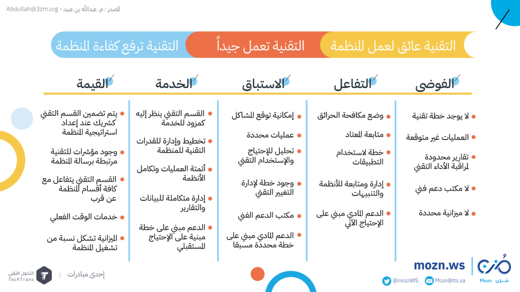 أثر التحول الرقمي في حياة المنظمة