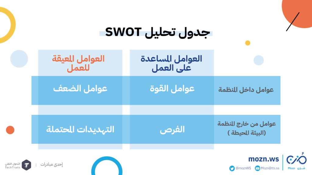 التحليل الرباعي SWOT