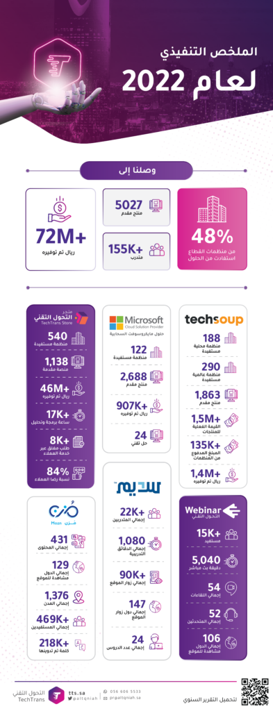 إنجازات التحول التقني في عام 2022