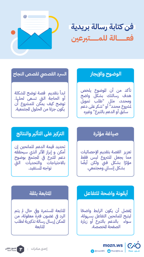 يوضح بالتفصيل العناصر الأساسية لكتابة رسائل البريد الإلكتروني لطلب التبرعات بفعالية. تتضمن الأقسام الوضوح، ورواية القصص، والتخصيص، والتركيز على التأثير، والتفاعل، والنبرة المهنية. 
