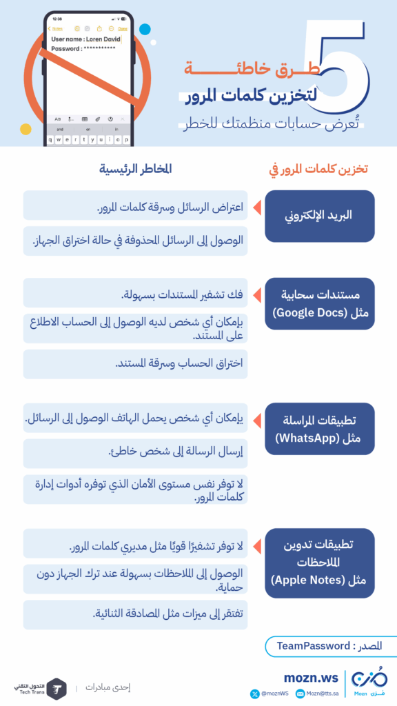 مخطط معلوماتي يشرح 5 طرق لتصميم كلمات المرور، مثل البريد الإلكتروني، مستندات جوجل، الواتساب، والمذكرات، ويوضح مختلف أنواع النصوص بكل، مع تحذيرات باللون الأزرق وتفاصيل بالرمادي.