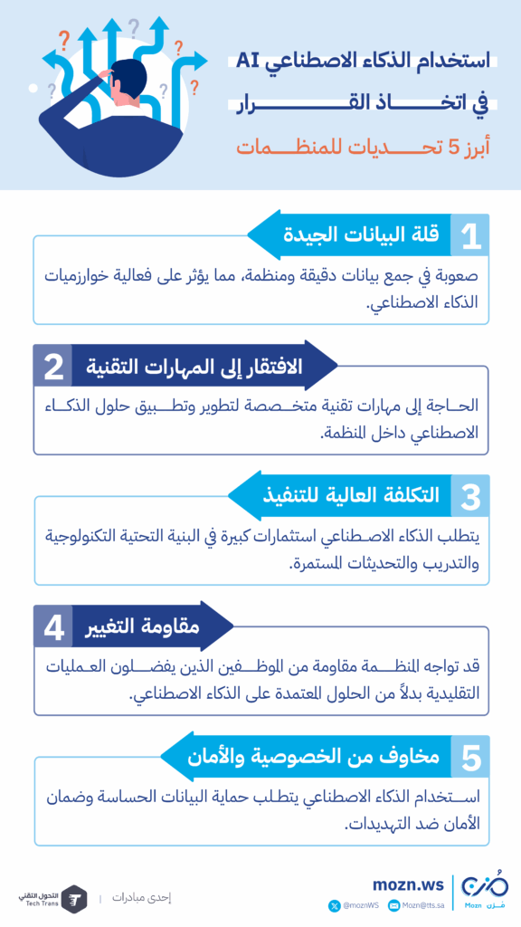 إنفوجرافيك باللغة العربية يوضح أبرز تحديات استخدام الذكاء الاصطناعي في اتخاذ القرار منها قلة البيانات، نقص المهارات، التكلفة العادلة مقاومة التغيير، والمخاطر الأخلاقية والقانونية.