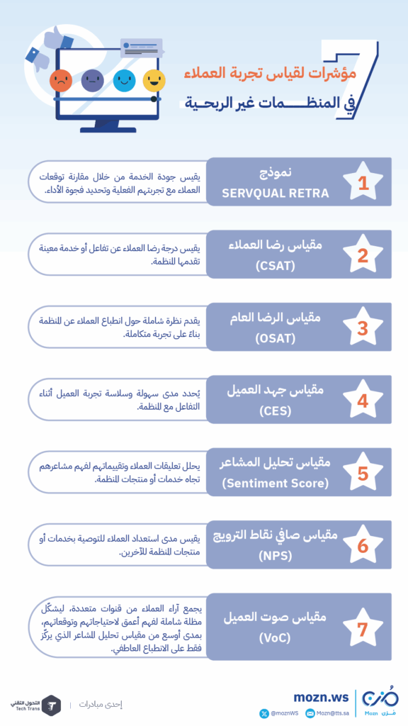 يوضح 7 مؤشرات لقياس تجربة العملاء في المنظمات غير الربحية