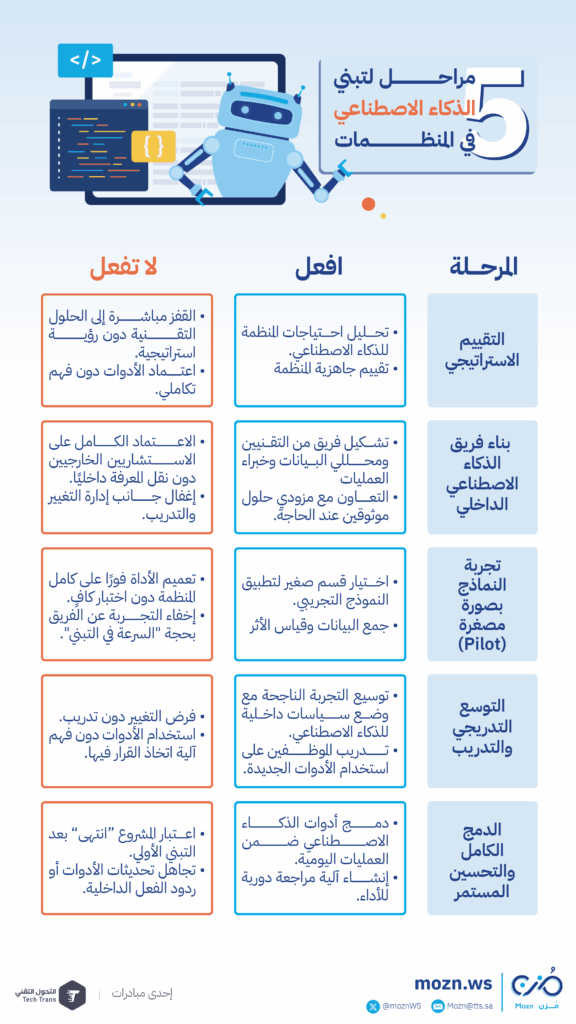 5 مراحل لتبني الذكاء الاصطناعي في المنظمات