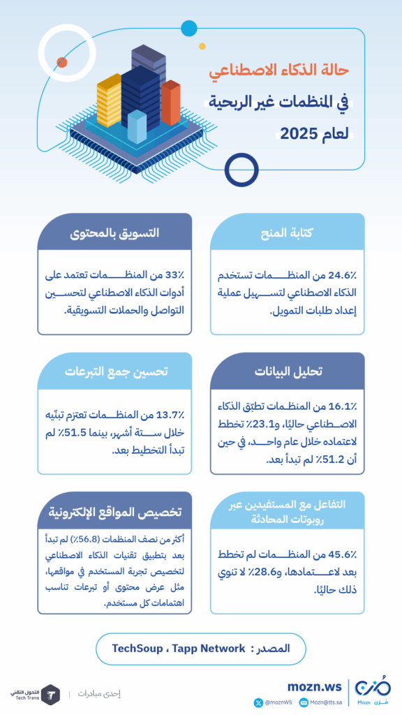 حالة الذكاء الاصطناعي في المنظمات غير الربحية لعام 2025