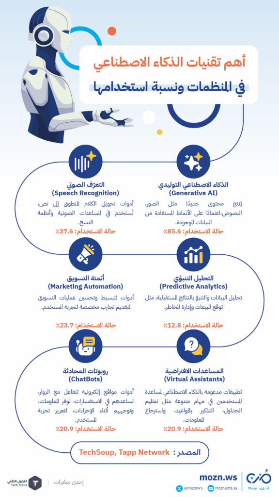 أهم تقنيات الذكاء الاصطناعي في المنظمات