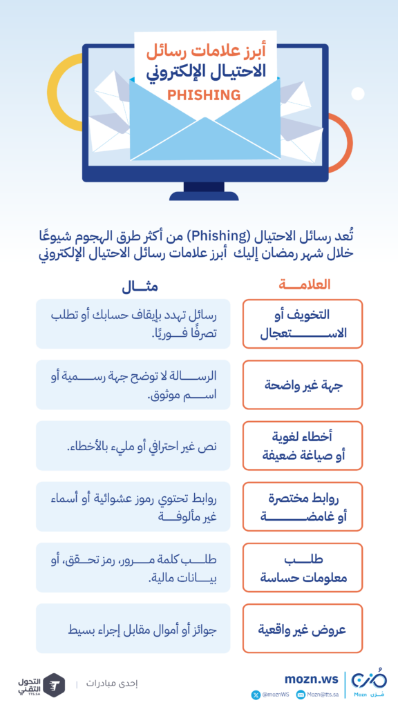 تُعد رسائل الاحتيال (Phishing) من أكثر طرق الهجوم شيوعًا خلال شهر رمضان إليك أبرز علامات رسائل الاحتيال الإلكتروني