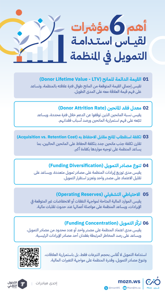 لا يُقاس نجاح التمويل بحجم التبرعات فقط، بل بقدرة المنظمة على بناء علاقات تمويلية مستدامة. وتساعد المؤشرات الاستراتيجية المبنية على البيانات المنظمات على فهم جودة هذه العلاقات، وقياس تطورها، واتخاذ قرارات أكثر فاعلية.